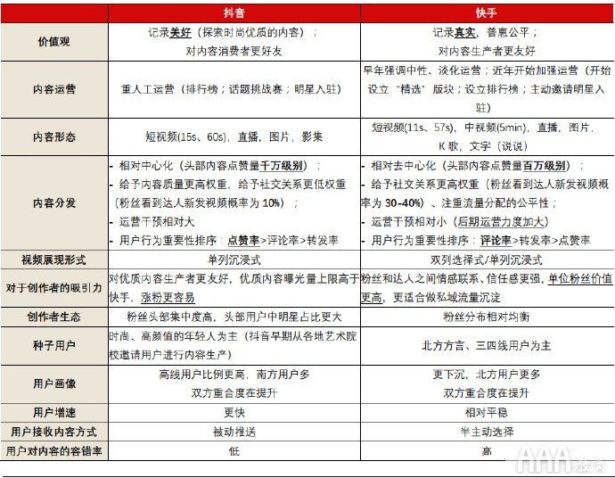 
抖音快手短视频平台的区别在哪_bsports必一体育(图1)