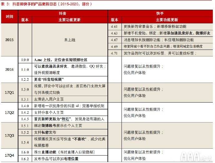 
抖音快手短视频平台的区别在哪_bsports必一体育(图3)