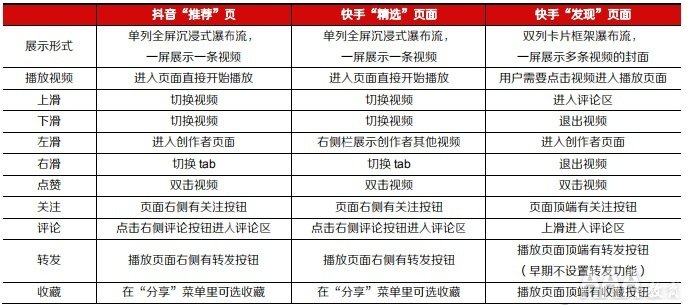 
抖音快手短视频平台的区别在哪_bsports必一体育(图6)